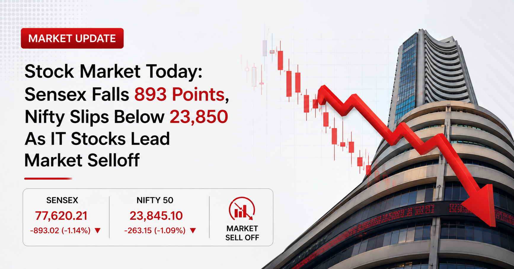 Stock market today Sensex falls 893 points and Nifty slips below 23,850 as IT stocks lead market selloff.