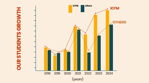 ICFM Growth
